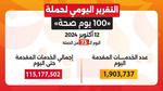 حملة 100 يوم صحة تقدم 115 مليون خدمة طبية