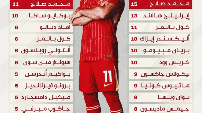 محمد صلاح يتألق ويقود ليفربول لفوز كبير