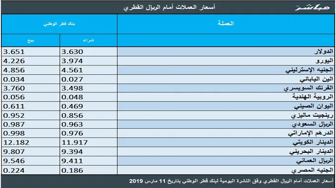 أسعار صرف الريال القطري مقابل الجنيه المصري