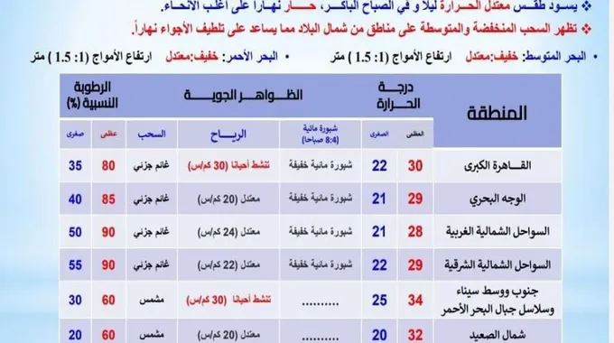 توقعات الطقس ليوم الخميس 3 أكتوبر 2024