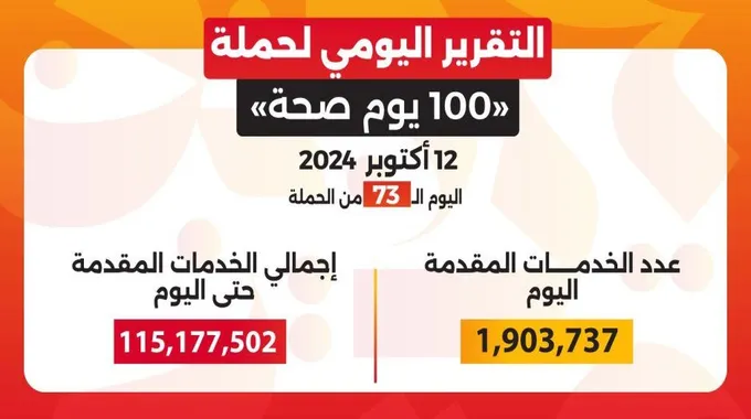 حملة 100 يوم صحة تقدم 115 مليون خدمة طبية